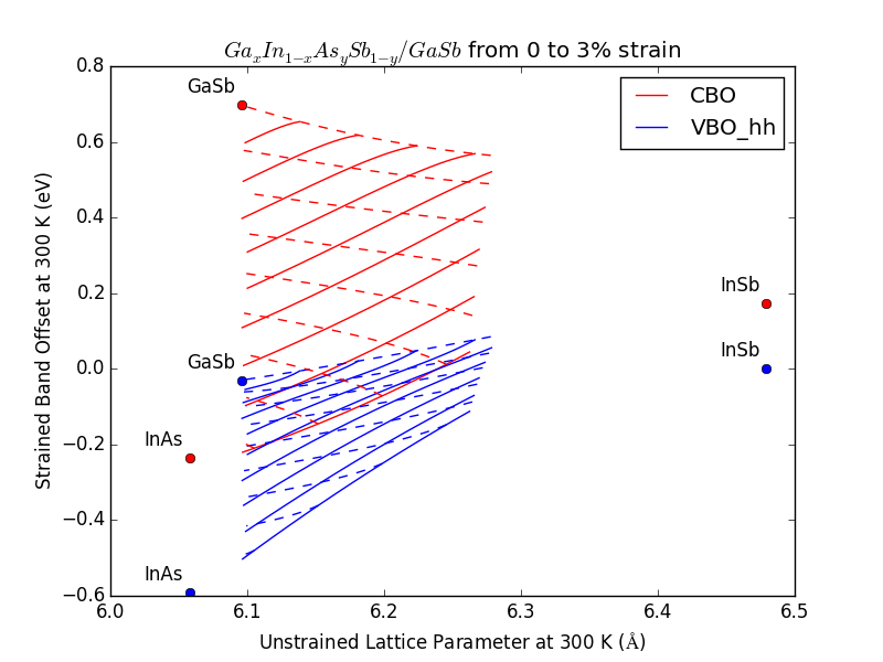 ../../../_images/Plot_Strained_Band_Offset_vs_Lattice_Constant_of_Quaternary3.png